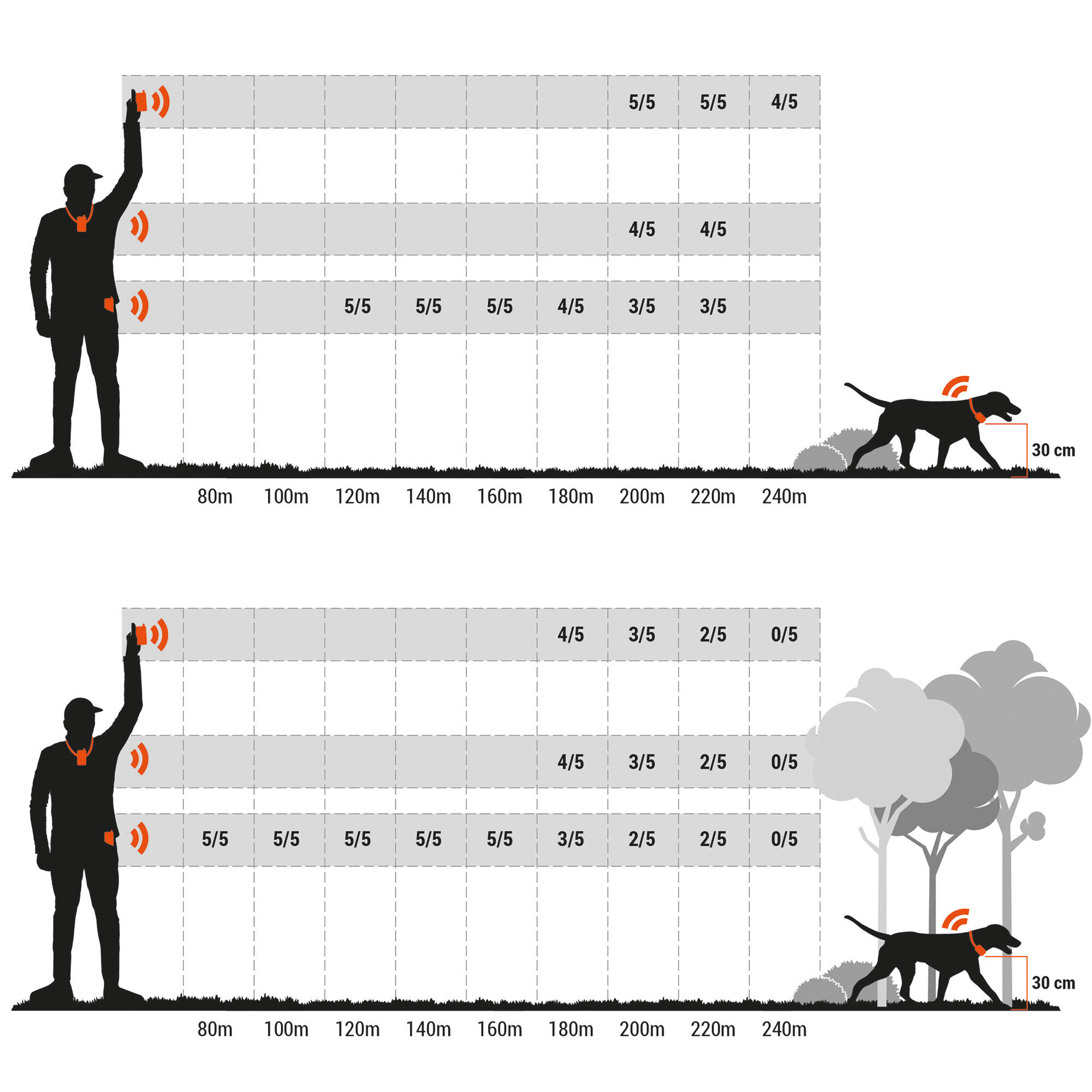 COLLAR + REMOTE CONTROL PACK FOR DOG TRAINING NUM'AXES CANICOM 250S